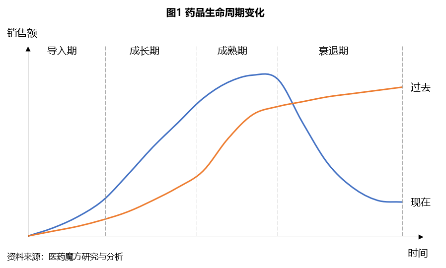 从药品生命周期曲线看,在过去,由于市场信息化程度低,新药的获取成本